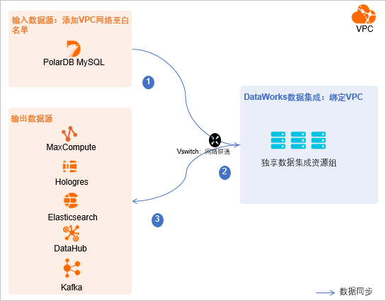 即時同步單表資料（PolarDB)