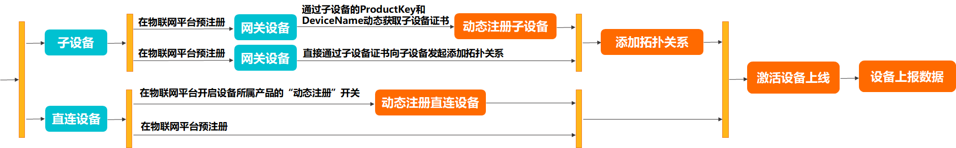 裝置上報資料