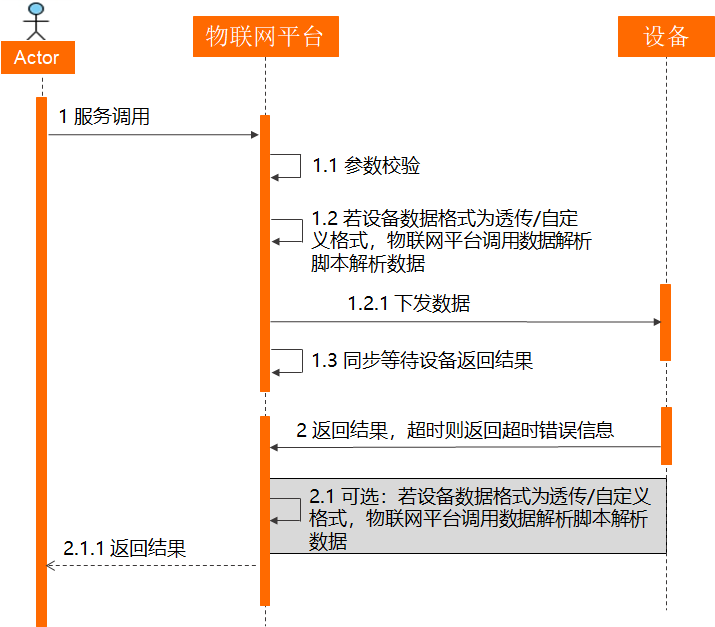 Alink 資料轉送