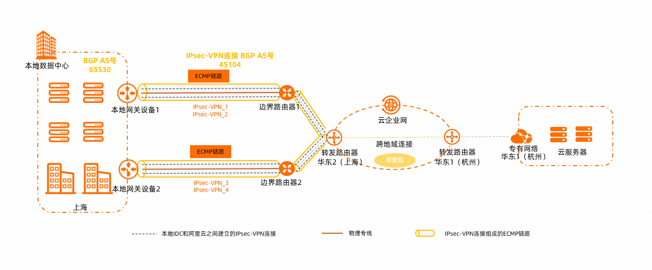 IPsec串連綁定TR最佳實務-私網-情境圖