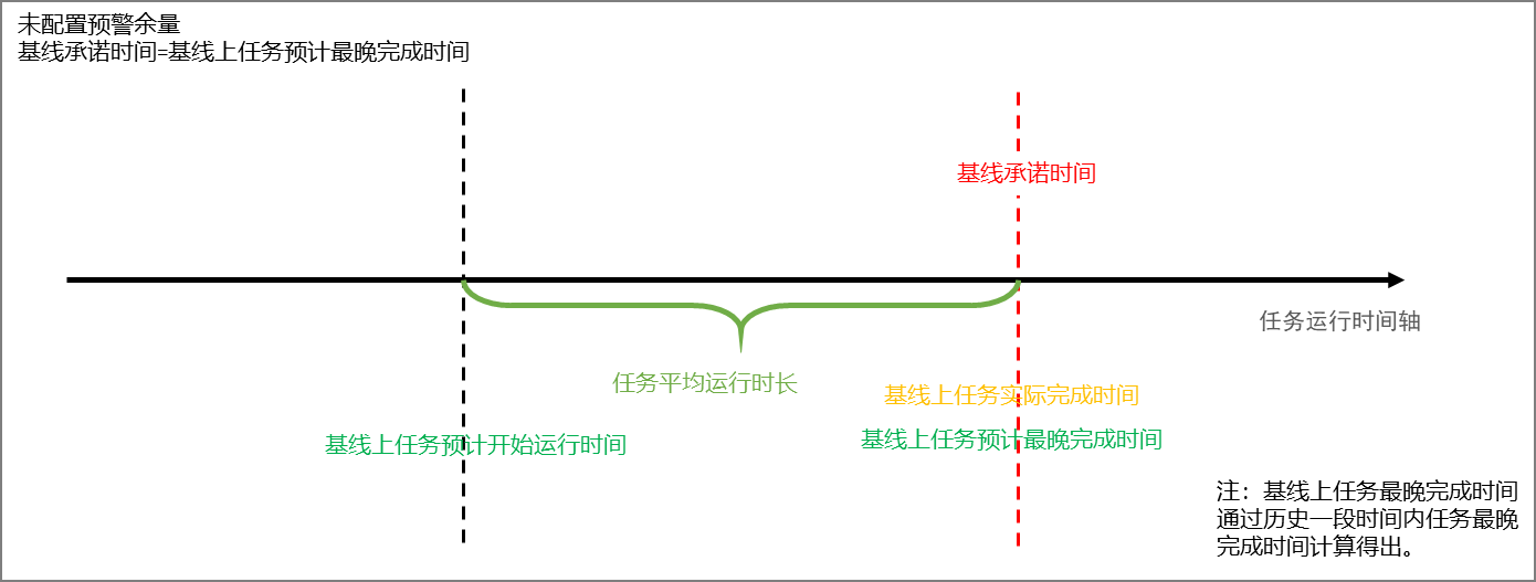 未設定餘量