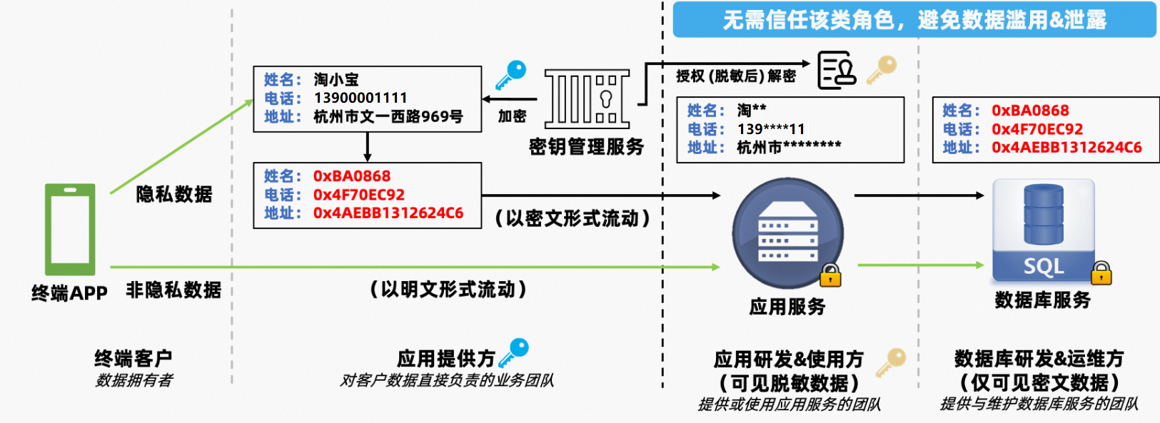 加密流程