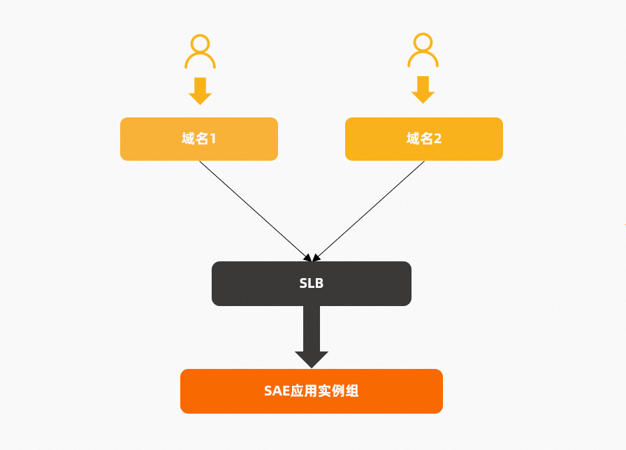 dg_SLB_support_multi-domains_and_multi-certificates