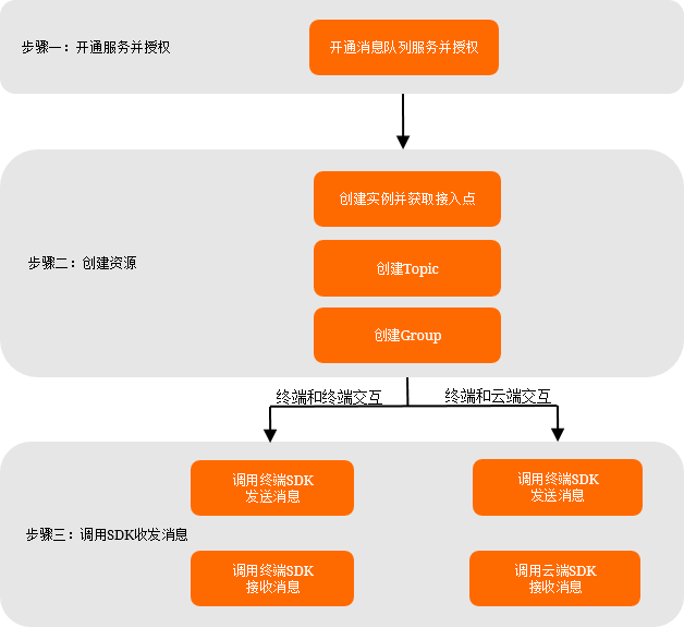 流程圖