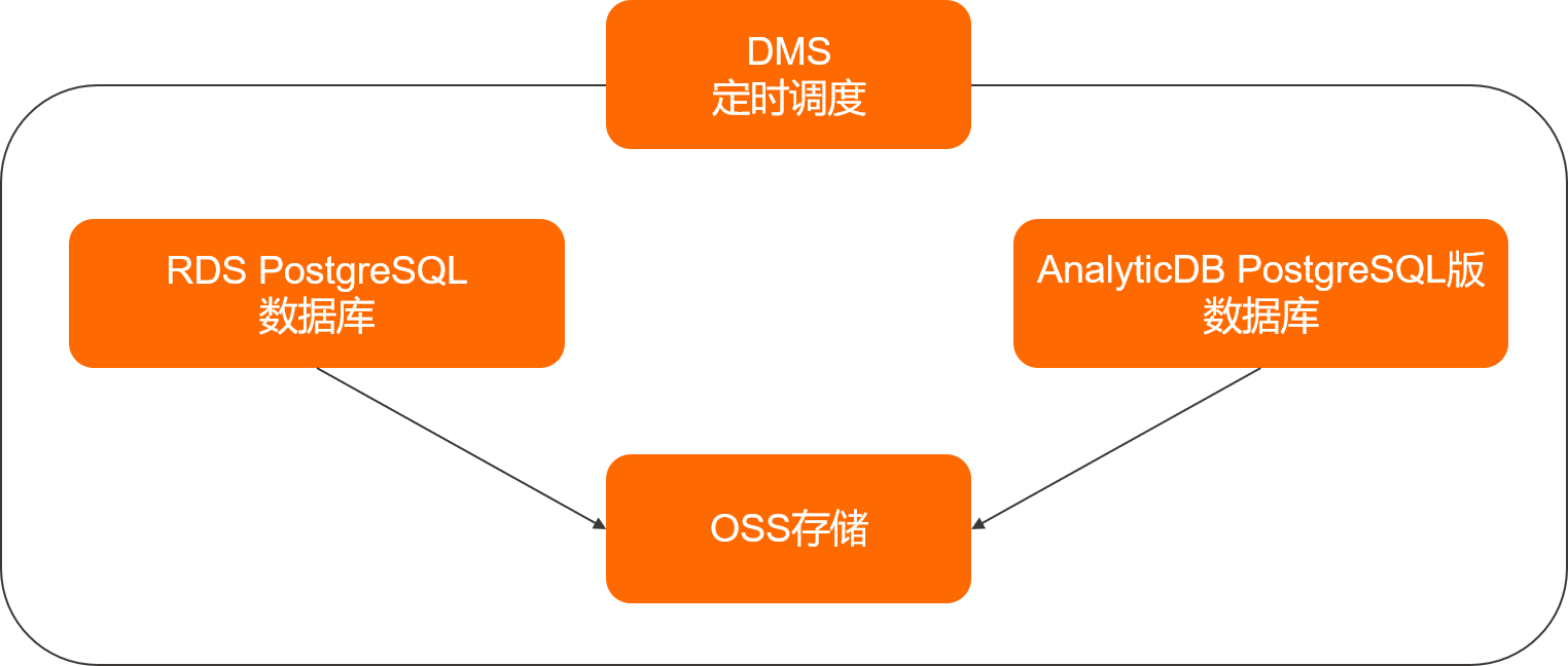 DMS作業調度