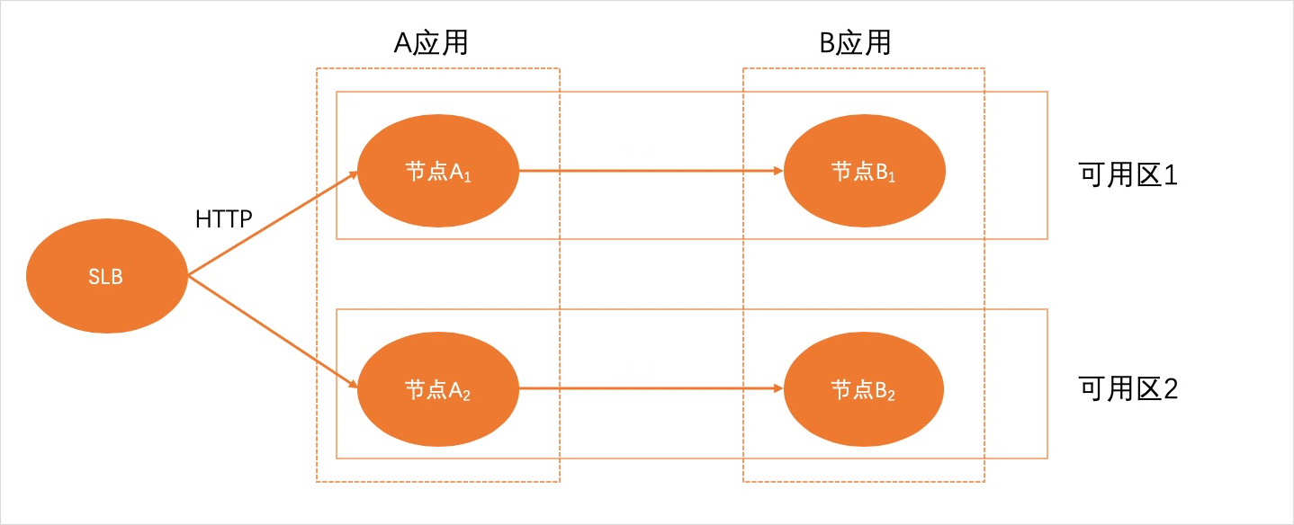 情境2