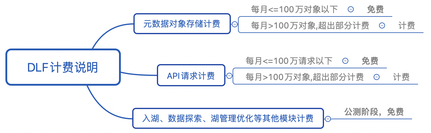 資料湖計費 