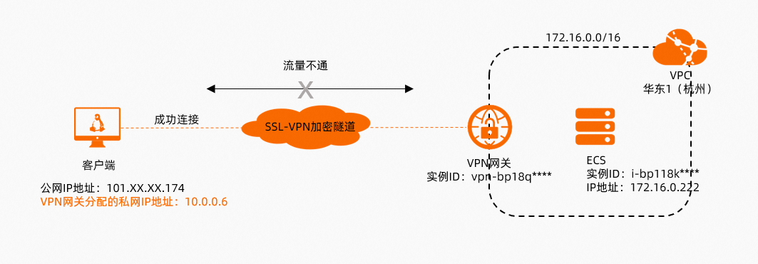 SSL-VPN路徑分析