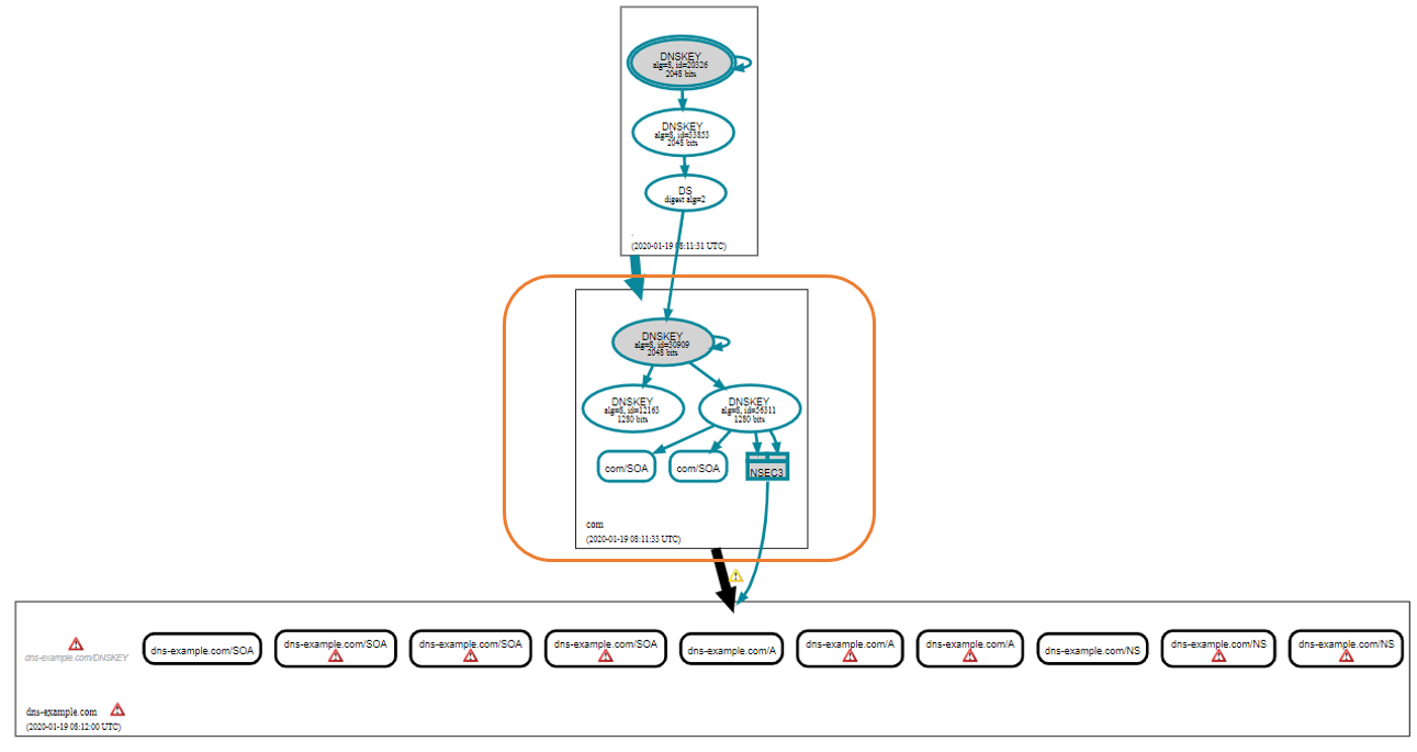 未開啟DNSSEC