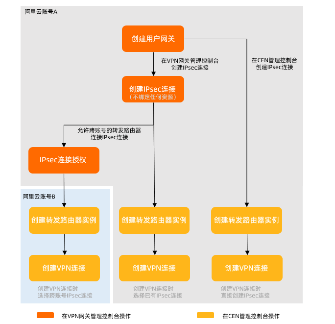 建立VPN串連-操作流程