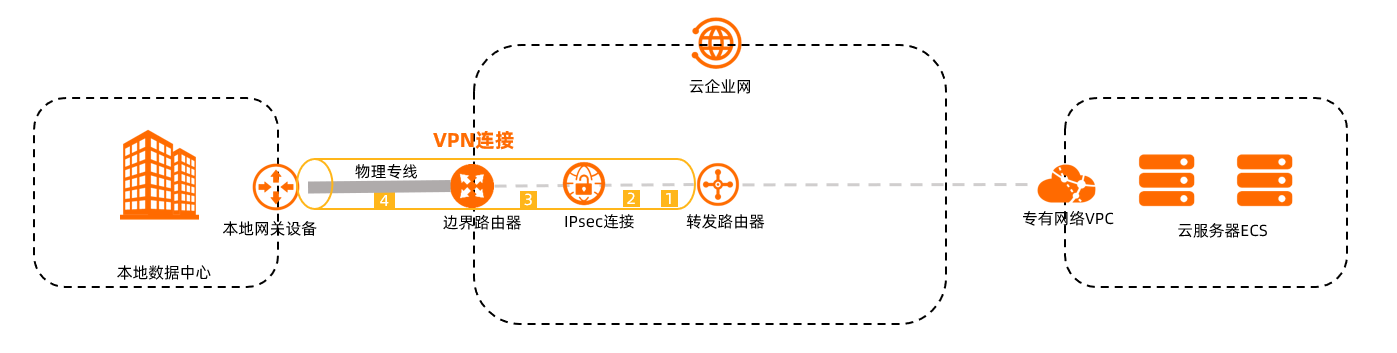VPN串連計費樣本圖-私網