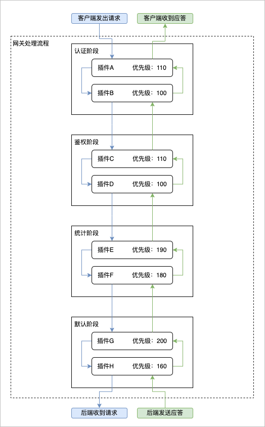 外掛程式執行順序