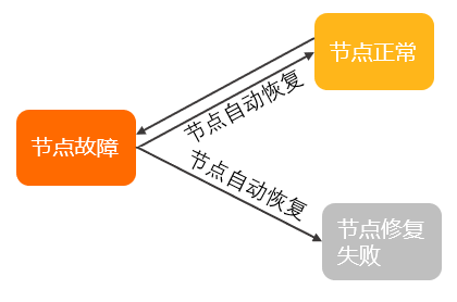 節點自動回復.png