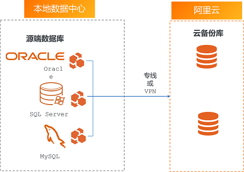 Database Backup上雲