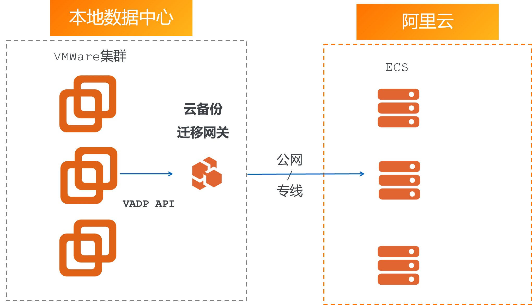 HBR無代理Vmware虛擬機器移轉