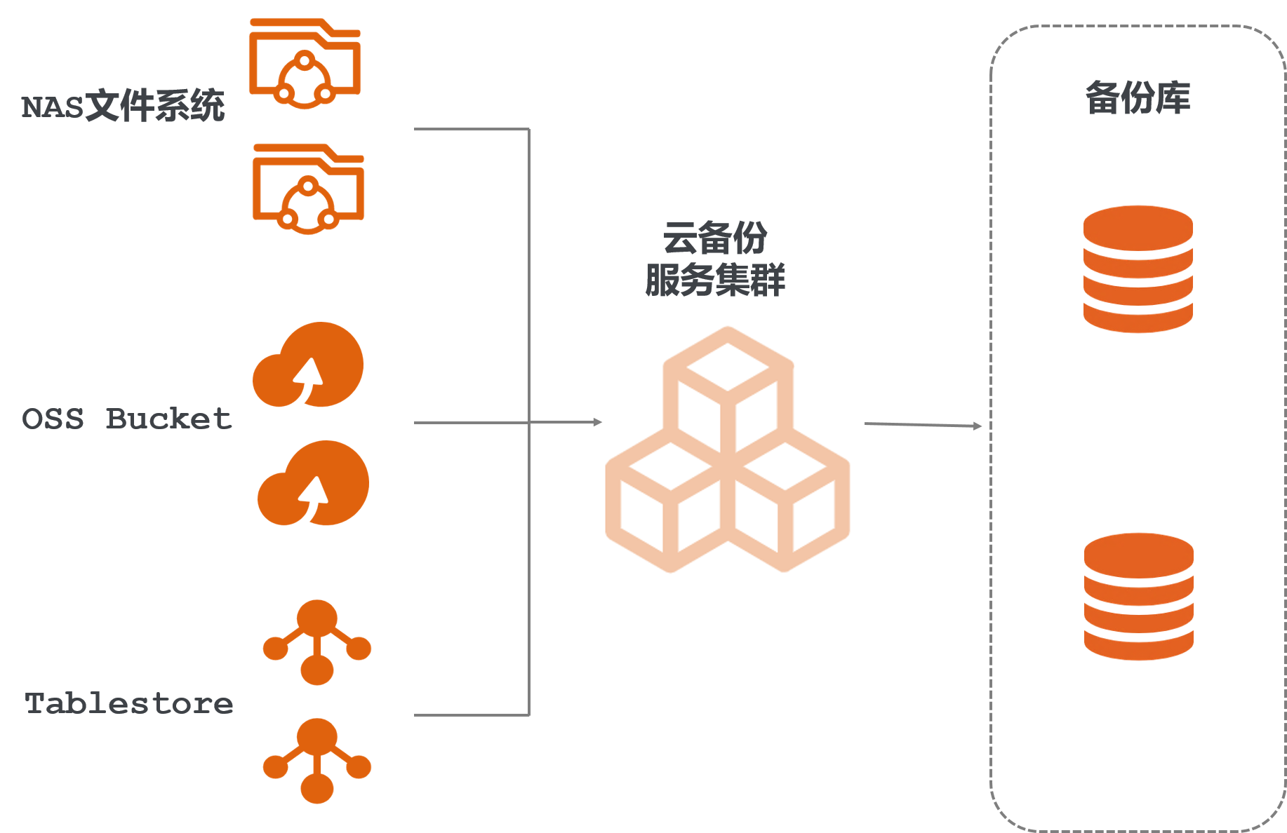 NAS、OSS無代理自動備份
