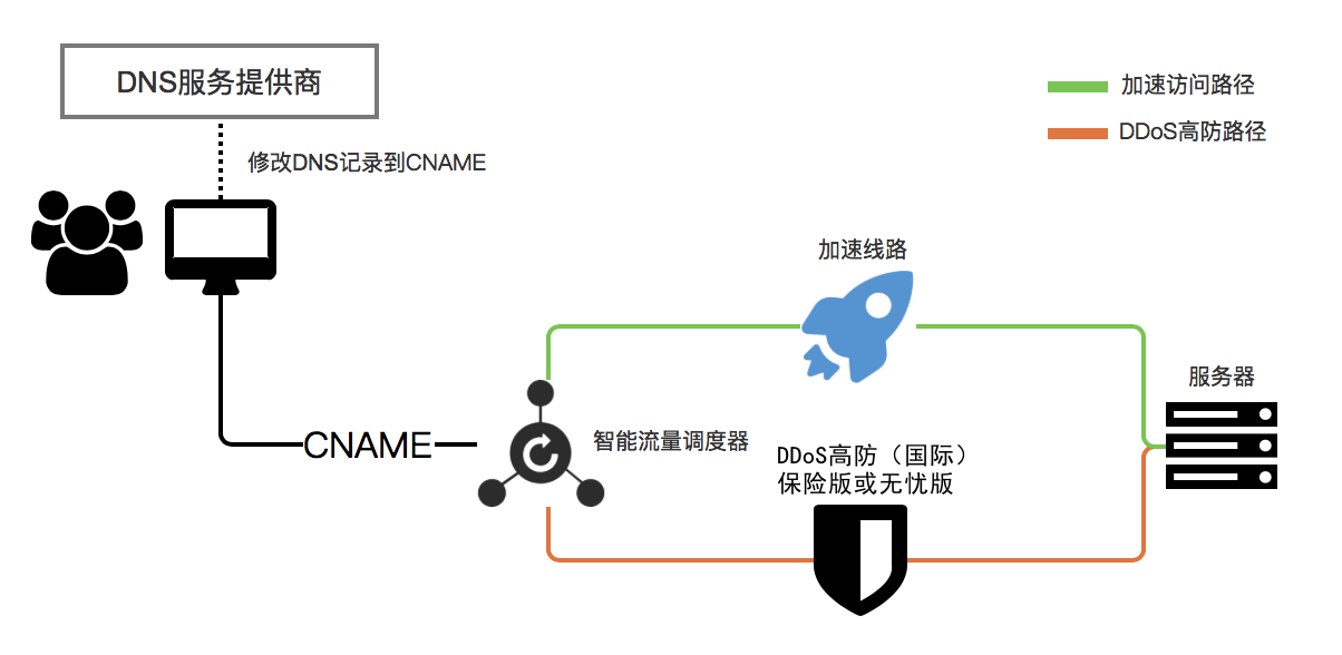 ddos高防國際