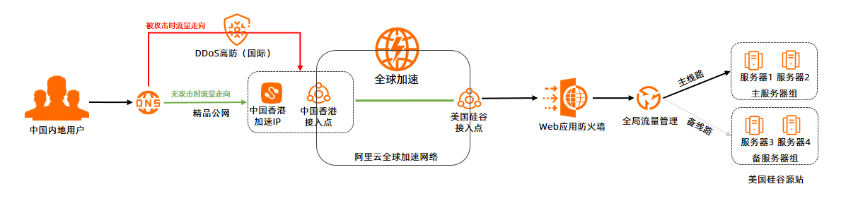 跨域安全加速