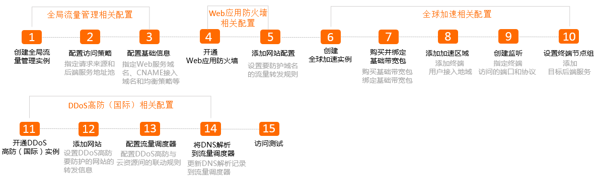 海外網域名稱加速步驟