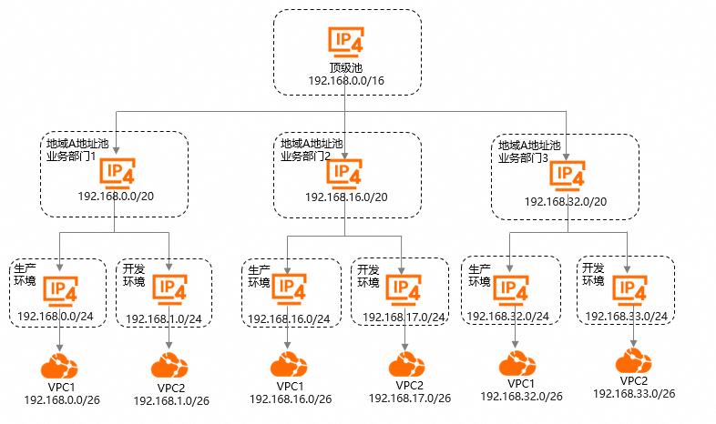 不同業務分配給VPC.png