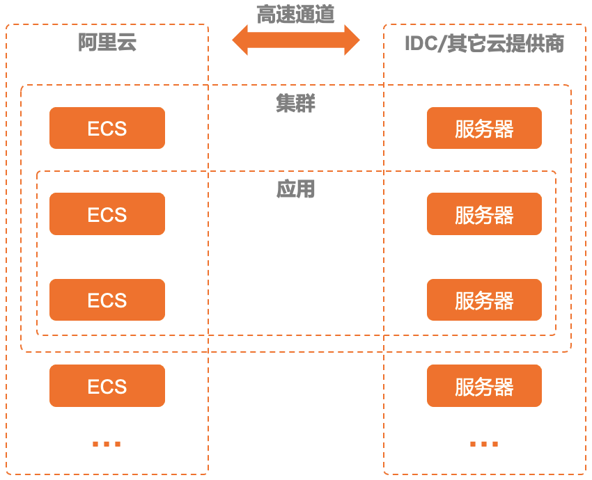 edas混合雲應用的部署架構