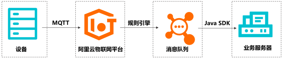 訊息流程轉MQ