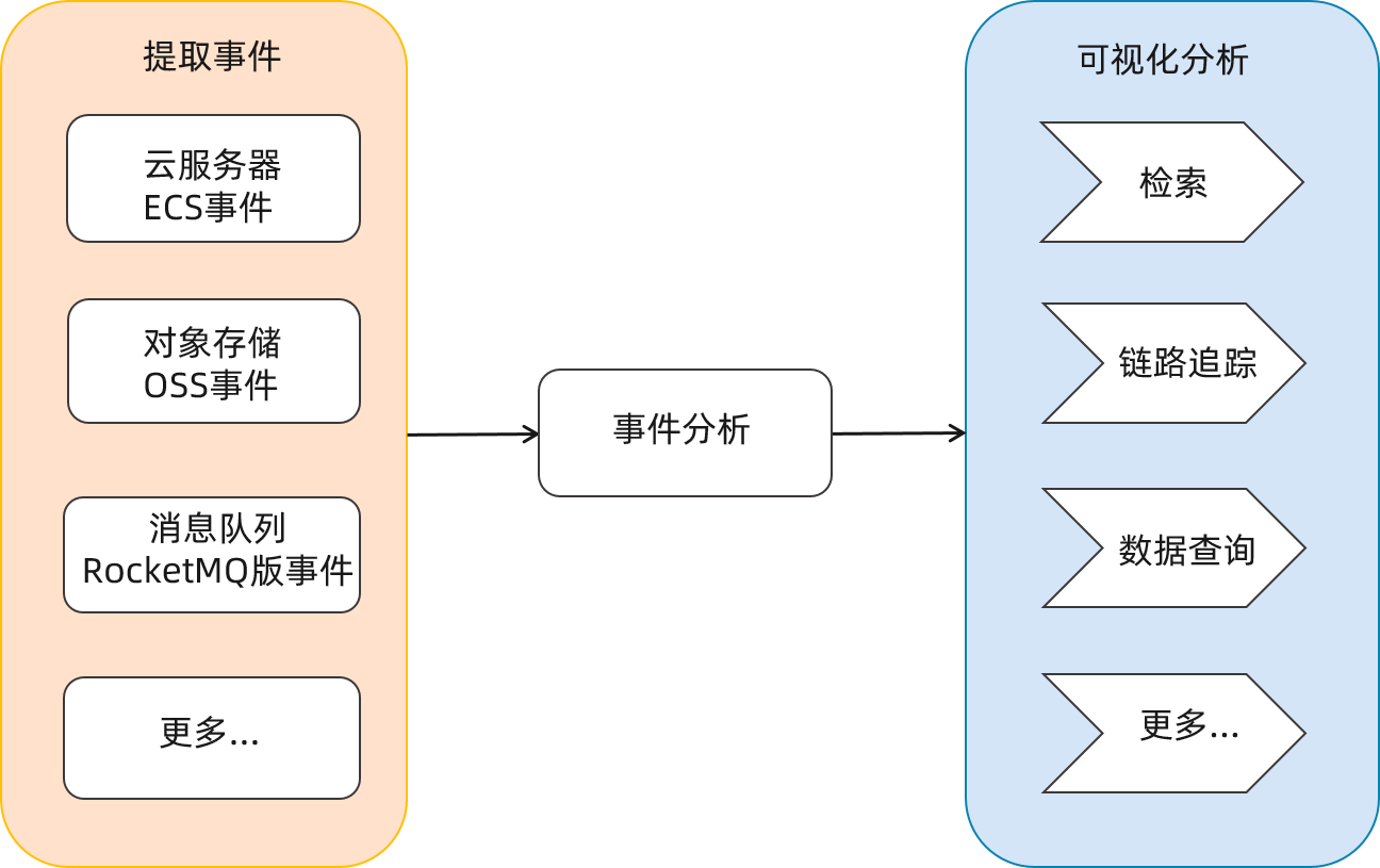 事件分析
