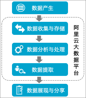 資料開發流程