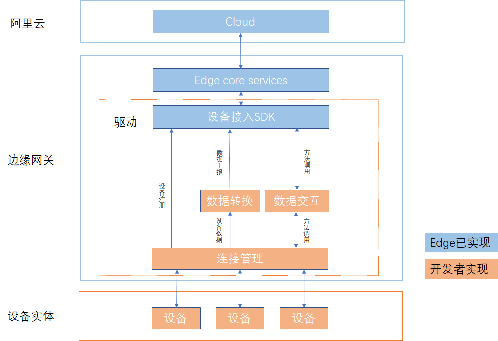 裝置接入驅動