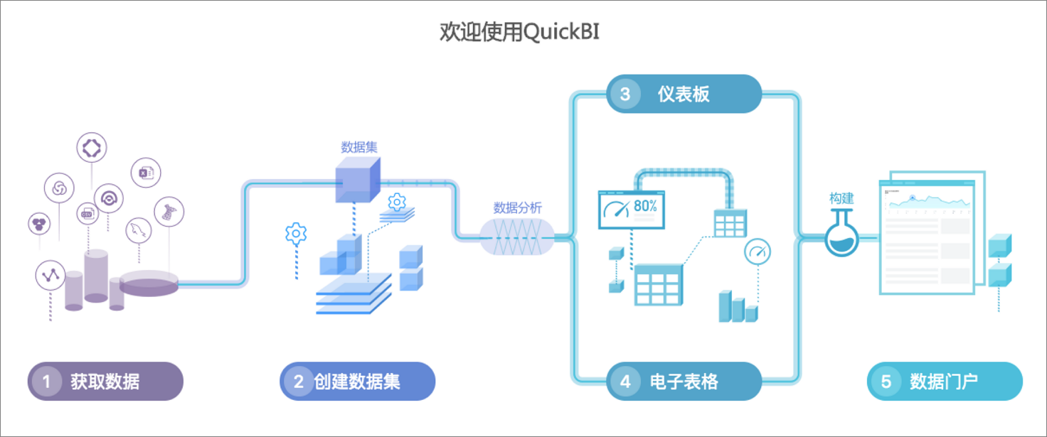 使用Quick BI