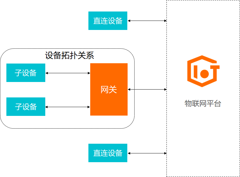 子裝置通訊