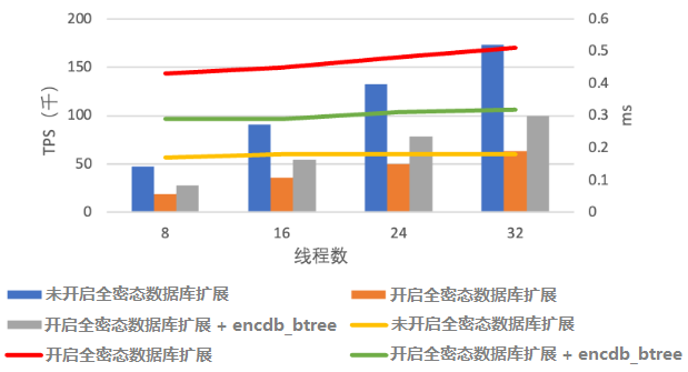 非主鍵查詢