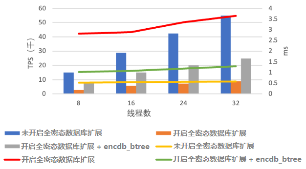 非主鍵加密範圍查詢