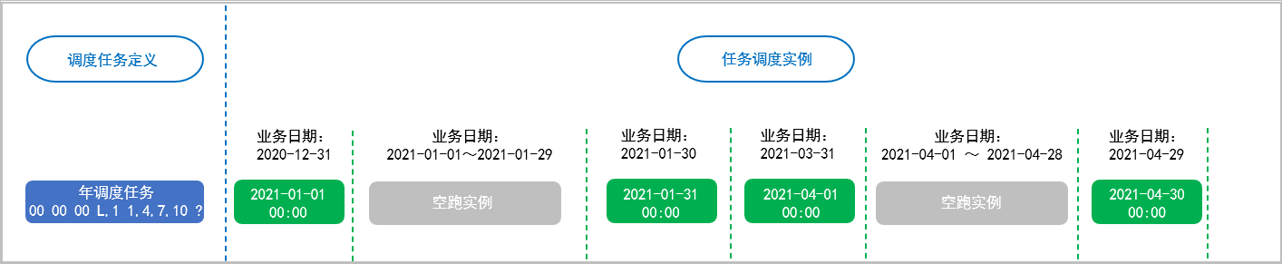 年調度執行個體