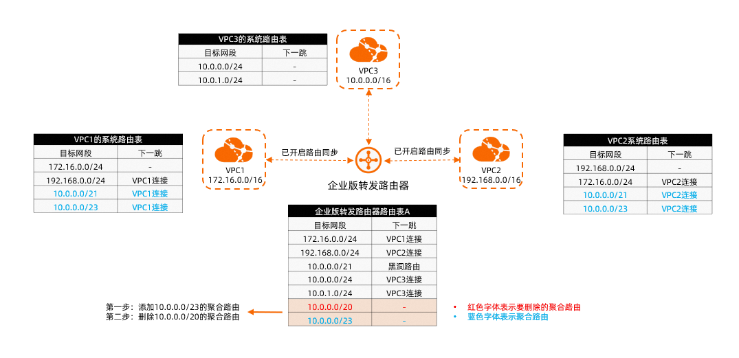 彙總路由-縮小網段 