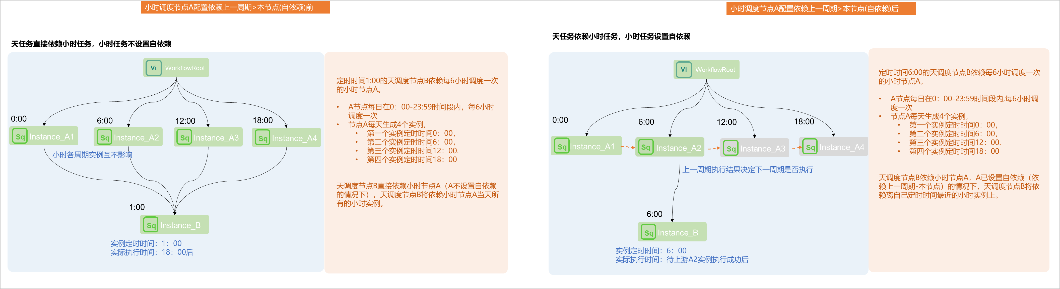 天任務依賴小時任務