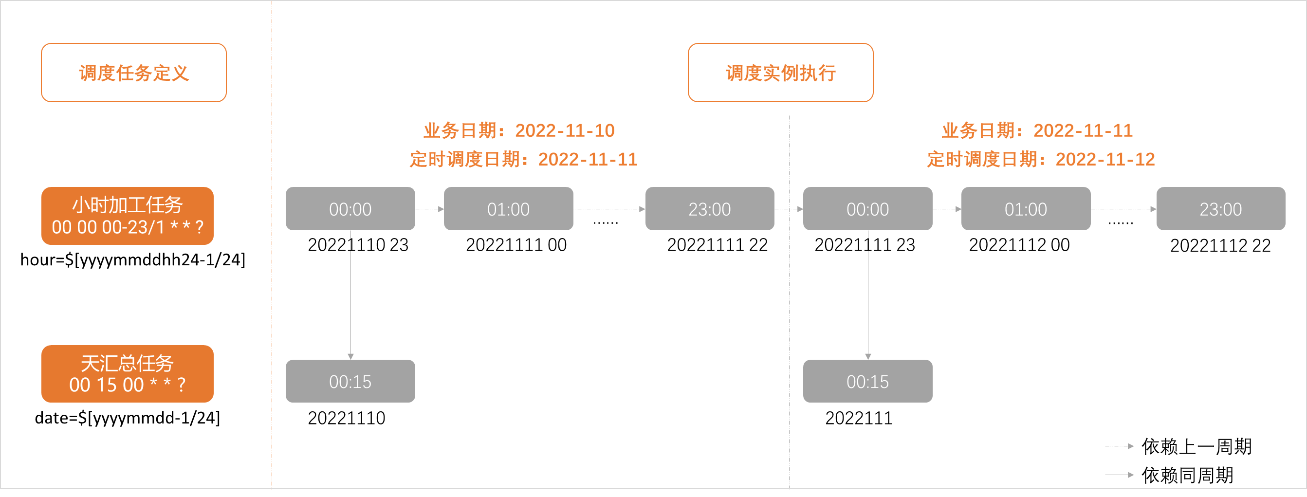 天任務依賴小時任務