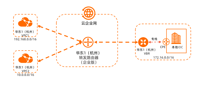 企業版-同地區互連架構圖