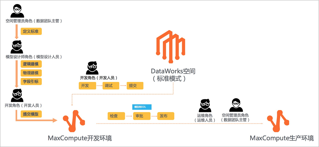 標準模式