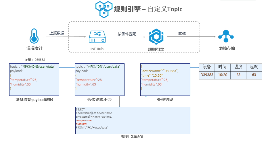 規則引擎資料解析