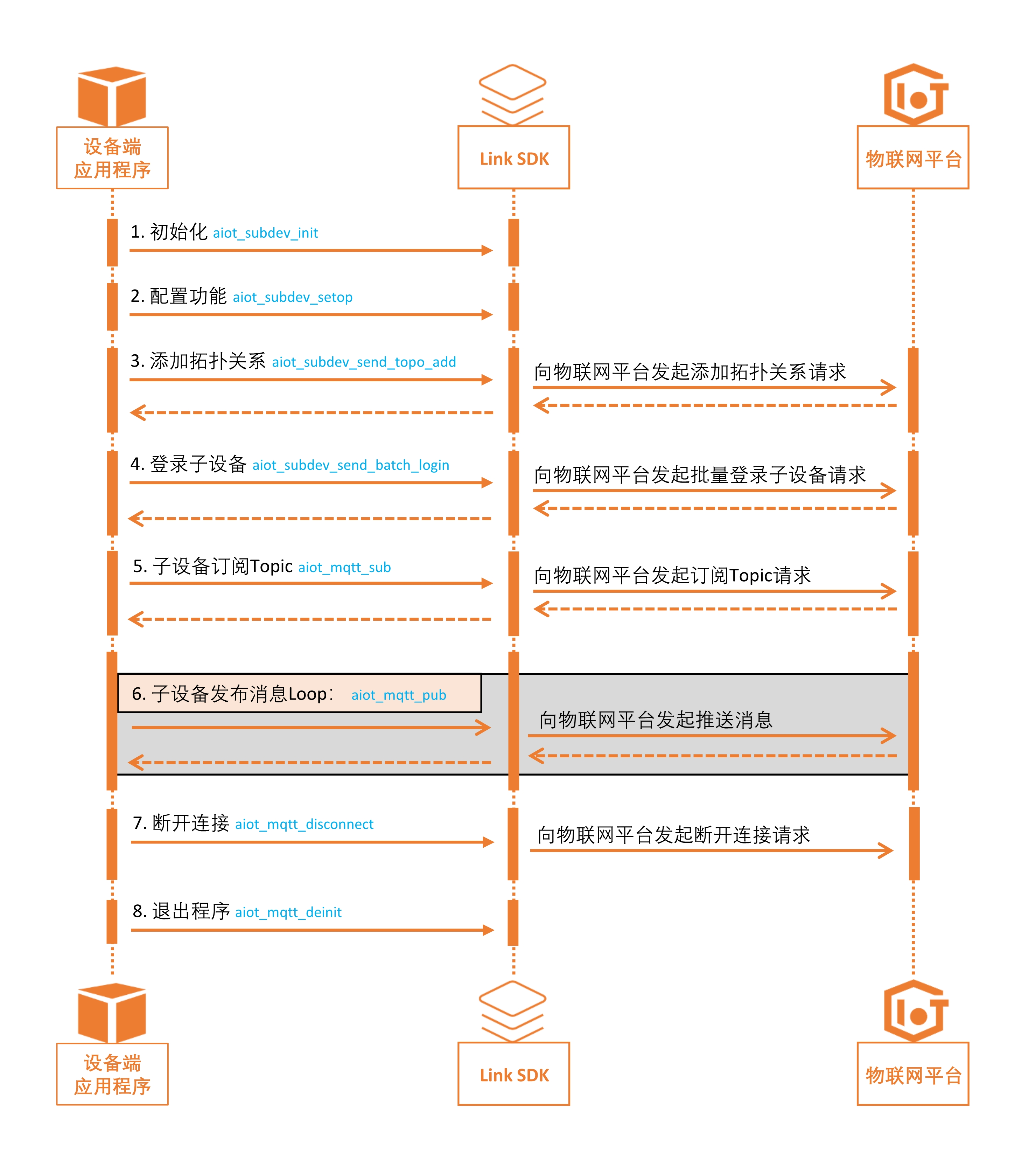 網關與子裝置時序圖