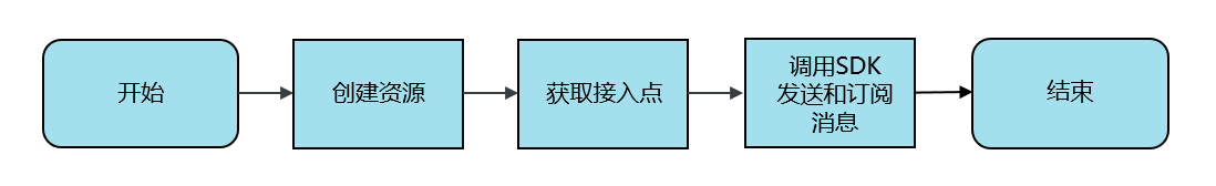快速入門流程圖