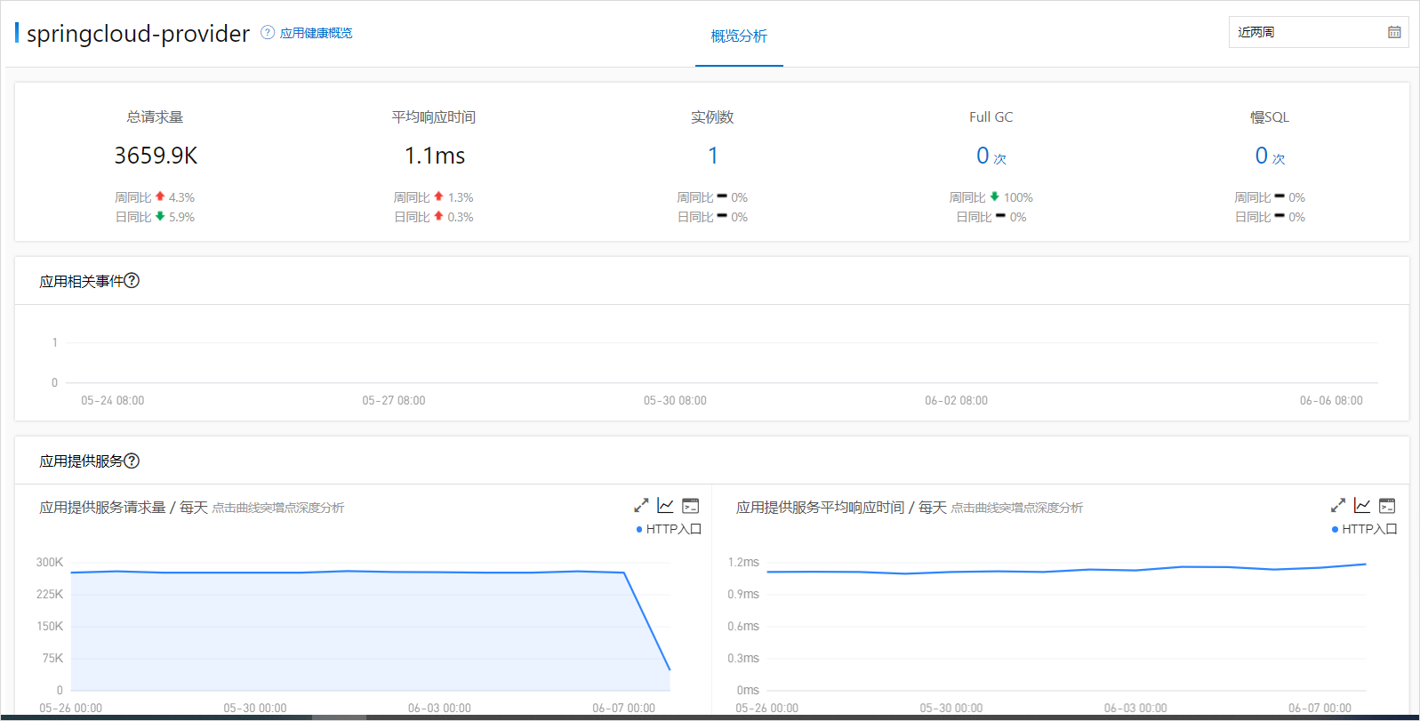 sc_application_overview_in_application_monitoring_via_java_and_php