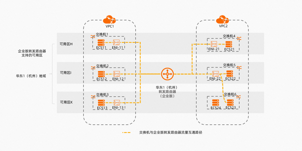 升級後流量傳輸路徑-2023-03