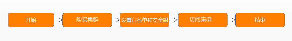 流程簡介