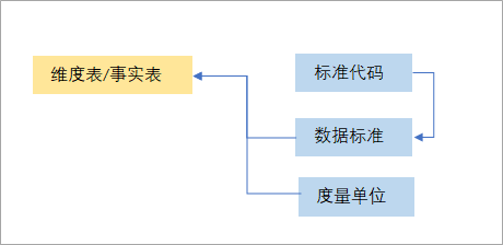 資料標準