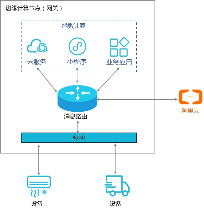 邊緣Function Compute