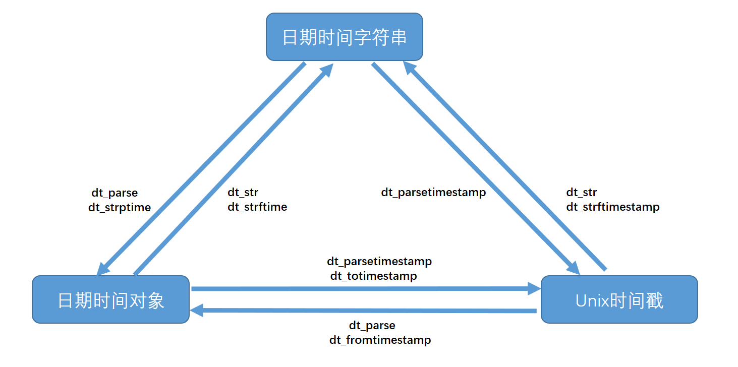 轉化方式