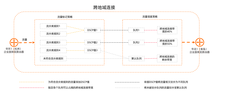 流量調度策略工作原理