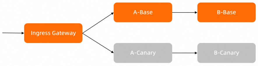 應用服務調用鏈路